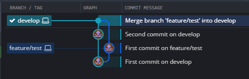 When merging from one branch to another where there have been changes on both branches, git has to create a merge commit to mark that the merge happened.