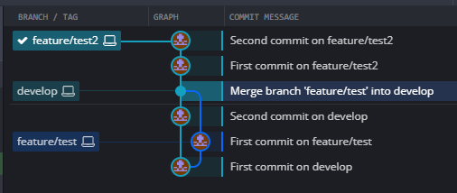 This shows a git repository where the feature/test2 branch is ahead of the develop branch but there are no commits on the develop branch after the branches diverged.